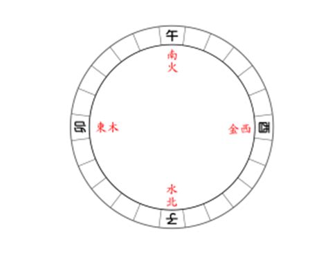 熟記風水二十四山的方法二|風水要訣